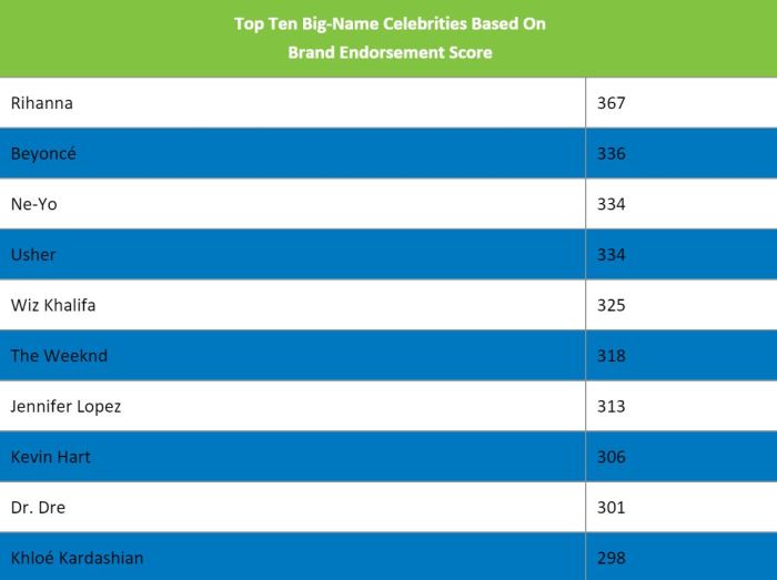NPD Celebrity brand endorsement scores