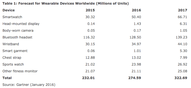 Gartner Wearables 2016