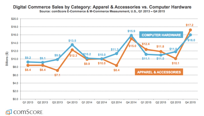 ComScore e-sales