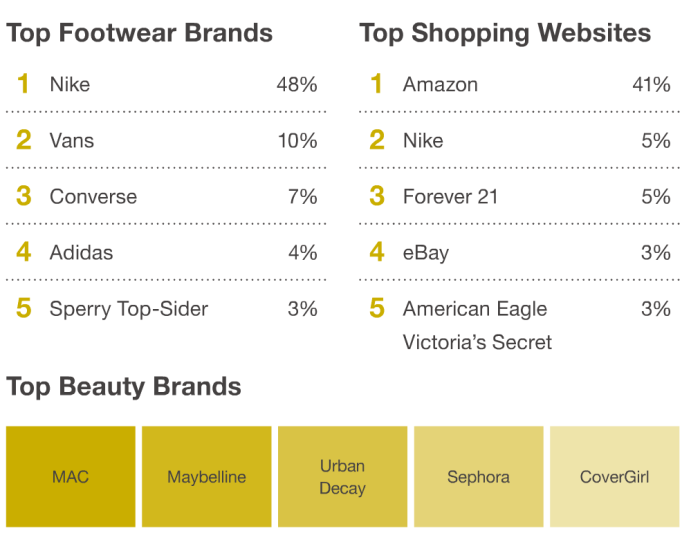 Piper Jaffray US teens